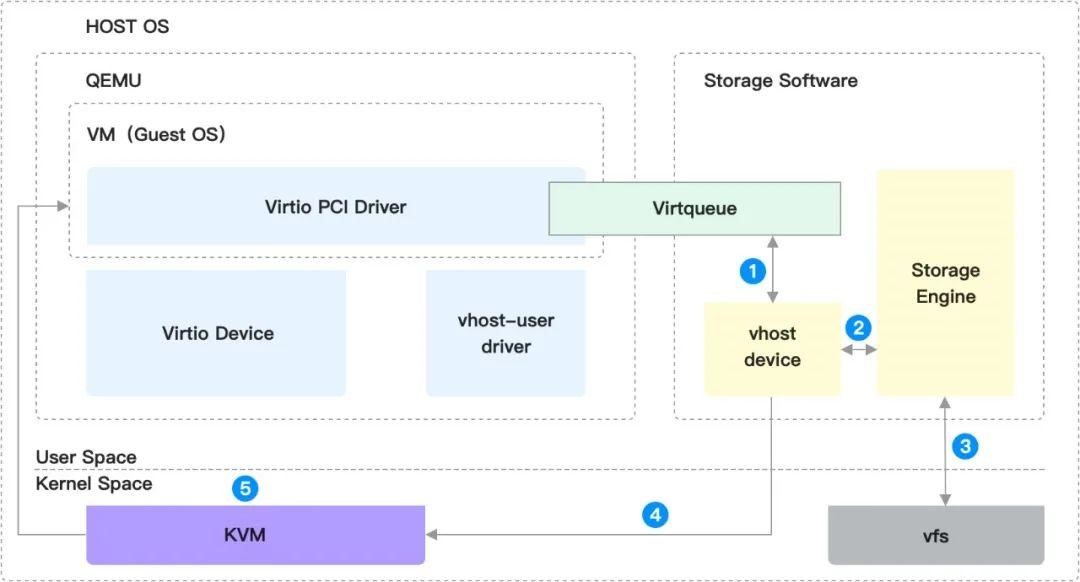 SPDK Vhostuser Improve I/O Storage Performance in Hyperconvergence
